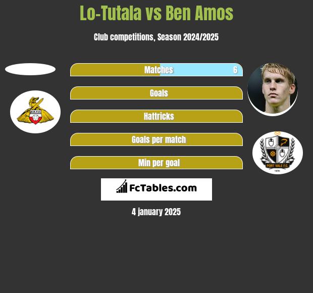 Lo-Tutala vs Ben Amos h2h player stats