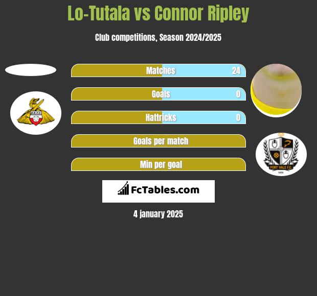 Lo-Tutala vs Connor Ripley h2h player stats