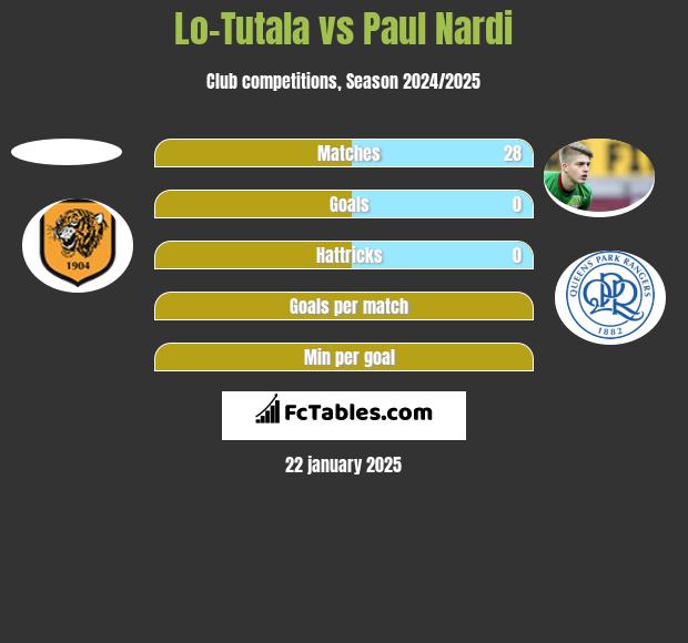 Lo-Tutala vs Paul Nardi h2h player stats