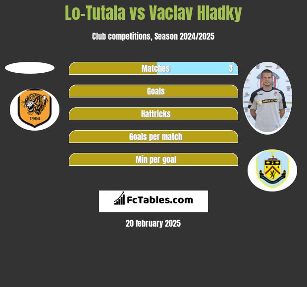 Lo-Tutala vs Vaclav Hladky h2h player stats