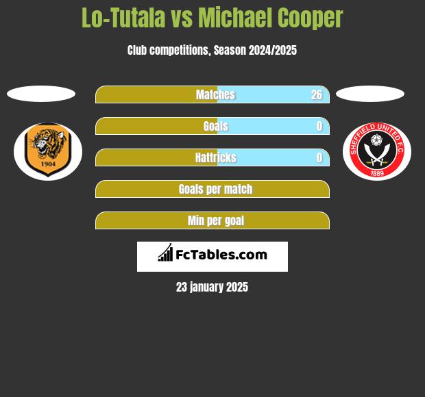 Lo-Tutala vs Michael Cooper h2h player stats