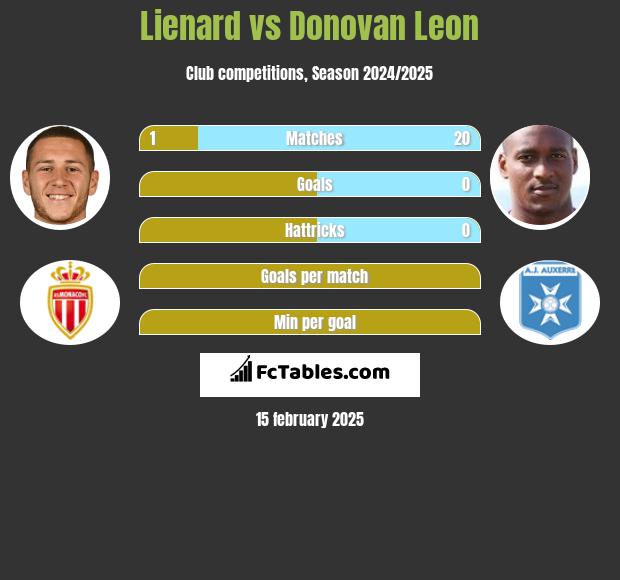 Lienard vs Donovan Leon h2h player stats