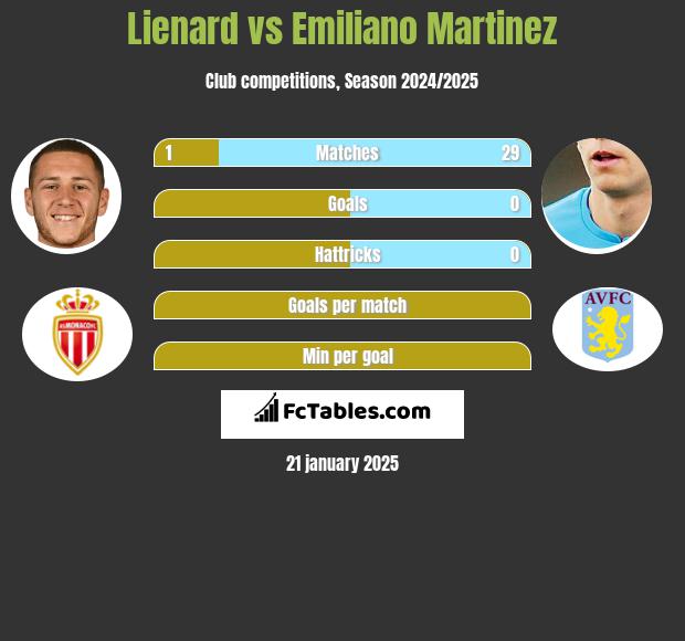 Lienard vs Emiliano Martinez h2h player stats