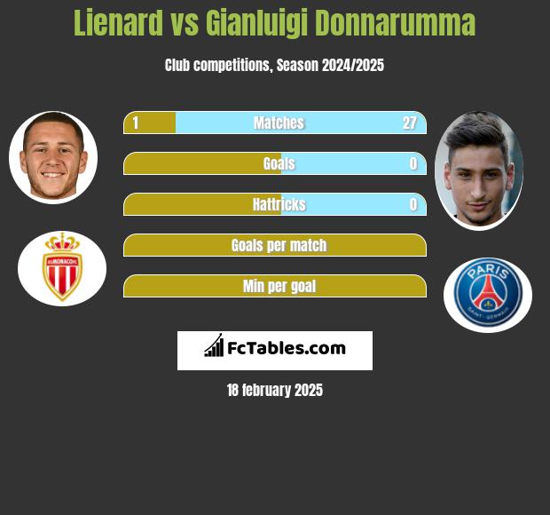 Lienard vs Gianluigi Donnarumma h2h player stats