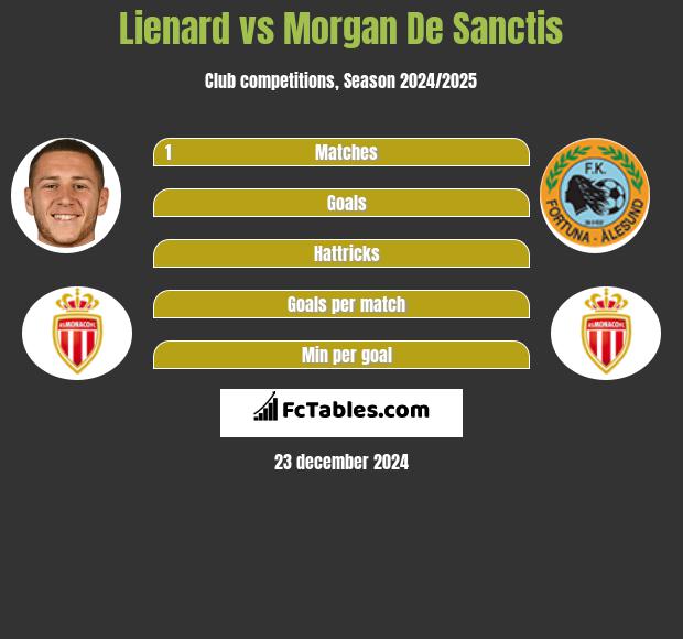 Lienard vs Morgan De Sanctis h2h player stats