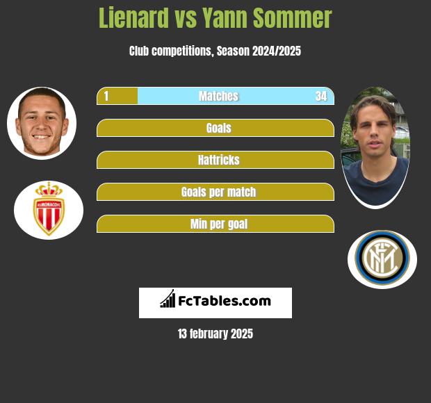 Lienard vs Yann Sommer h2h player stats