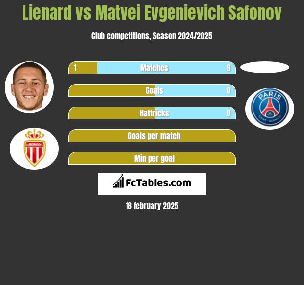 Lienard vs Matvei Evgenievich Safonov h2h player stats