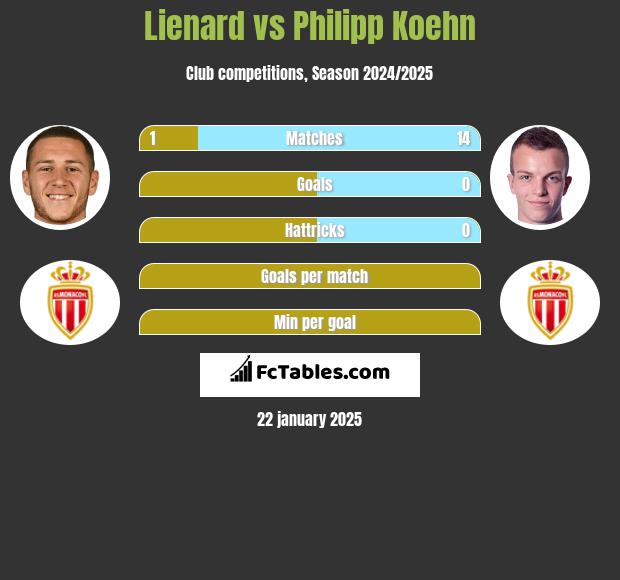 Lienard vs Philipp Koehn h2h player stats