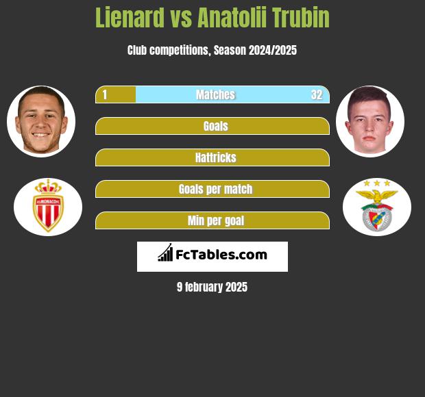 Lienard vs Anatolii Trubin h2h player stats