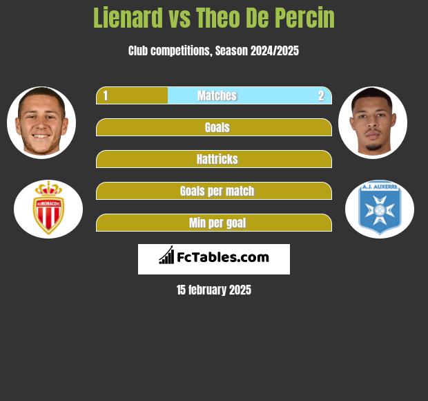 Lienard vs Theo De Percin h2h player stats