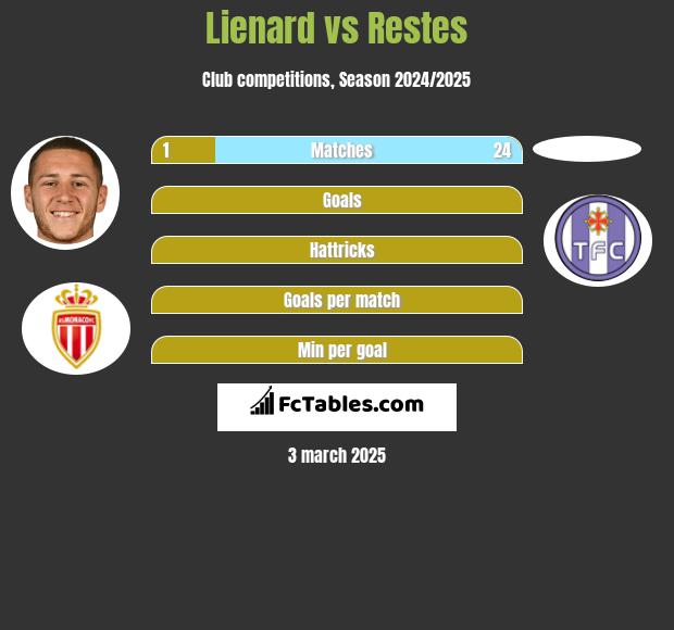 Lienard vs Restes h2h player stats