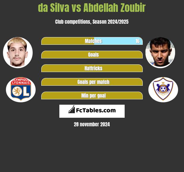 da Silva vs Abdellah Zoubir h2h player stats