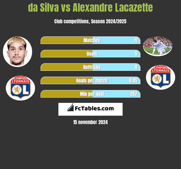 da Silva vs Alexandre Lacazette h2h player stats