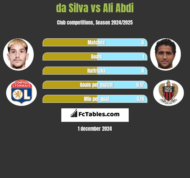 da Silva vs Ali Abdi h2h player stats