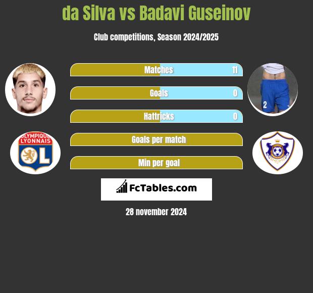 da Silva vs Badavi Guseinov h2h player stats