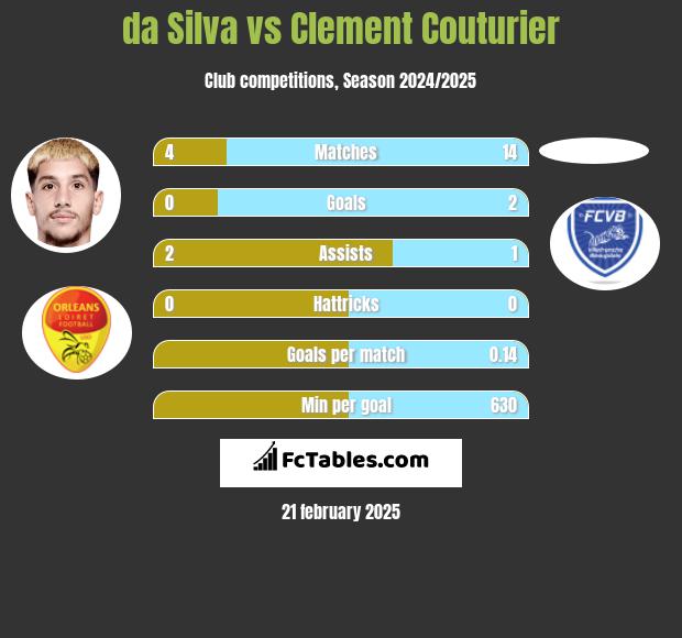 da Silva vs Clement Couturier h2h player stats