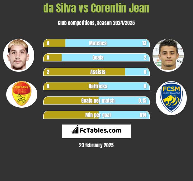 da Silva vs Corentin Jean h2h player stats