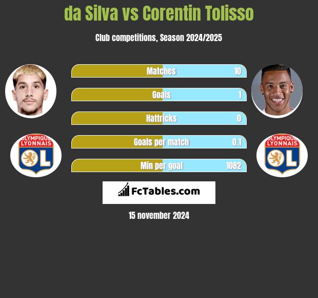 da Silva vs Corentin Tolisso h2h player stats