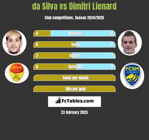 da Silva vs Dimitri Lienard h2h player stats