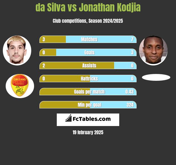 da Silva vs Jonathan Kodjia h2h player stats