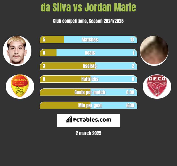 da Silva vs Jordan Marie h2h player stats