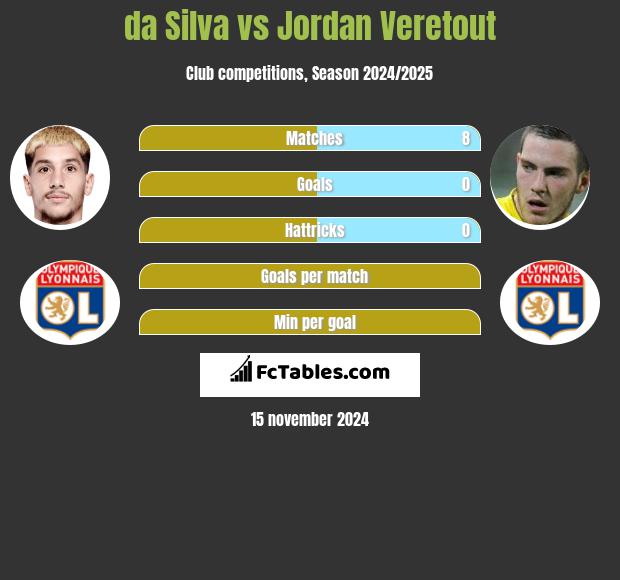 da Silva vs Jordan Veretout h2h player stats