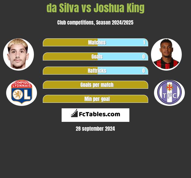 da Silva vs Joshua King h2h player stats