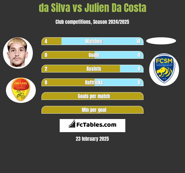 da Silva vs Julien Da Costa h2h player stats