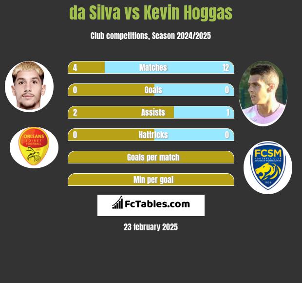 da Silva vs Kevin Hoggas h2h player stats