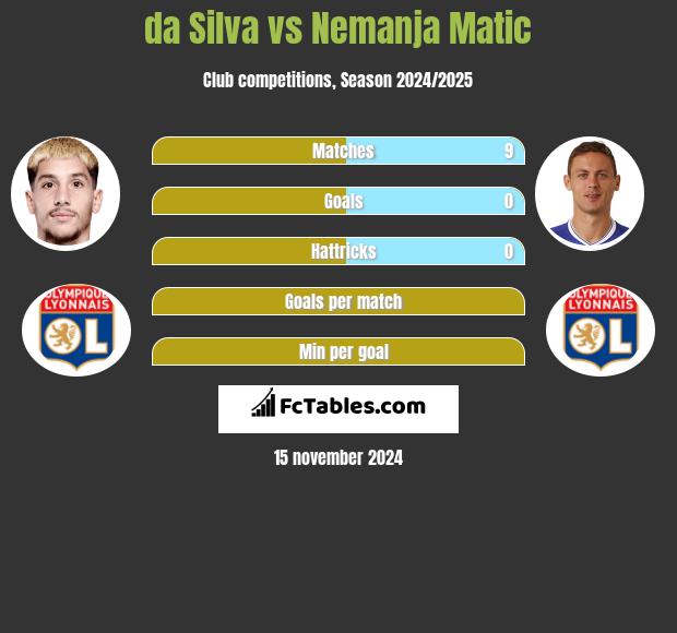 da Silva vs Nemanja Matic h2h player stats