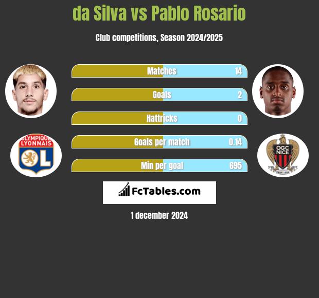 da Silva vs Pablo Rosario h2h player stats