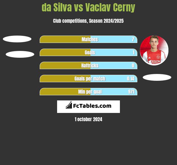 da Silva vs Vaclav Cerny h2h player stats