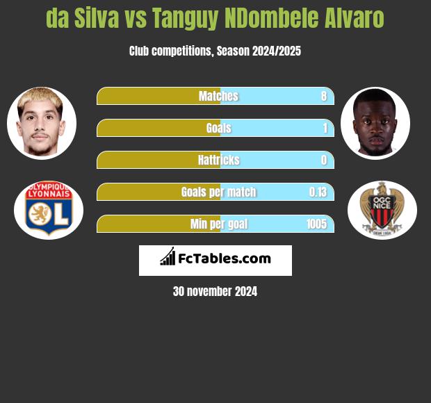 da Silva vs Tanguy NDombele Alvaro h2h player stats