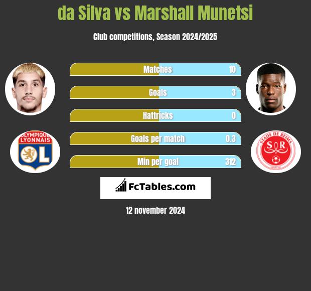 da Silva vs Marshall Munetsi h2h player stats