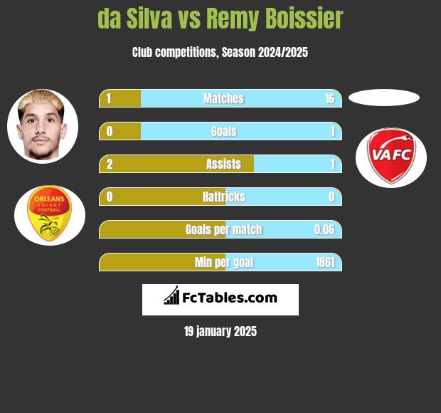 da Silva vs Remy Boissier h2h player stats