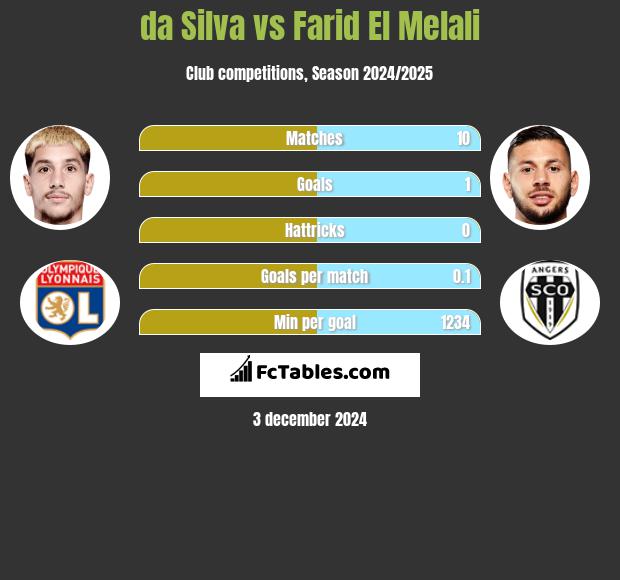 da Silva vs Farid El Melali h2h player stats