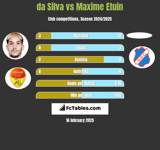 da Silva vs Maxime Etuin h2h player stats