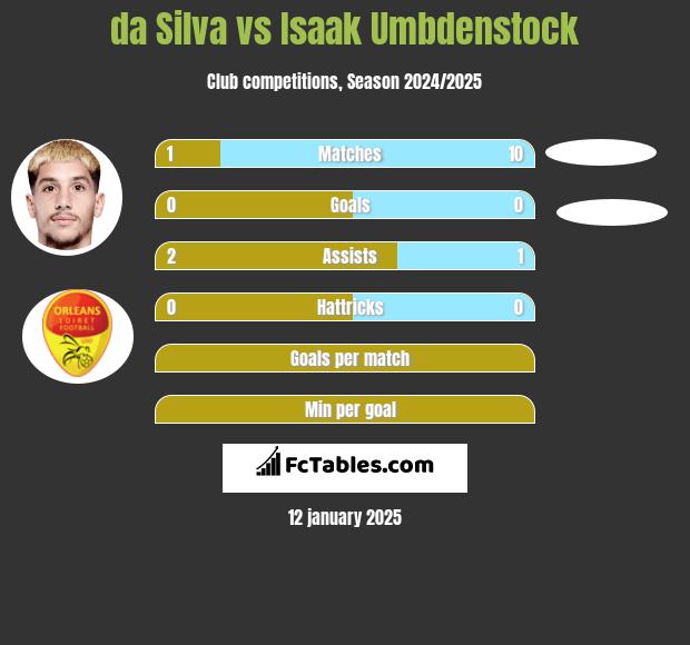 da Silva vs Isaak Umbdenstock h2h player stats