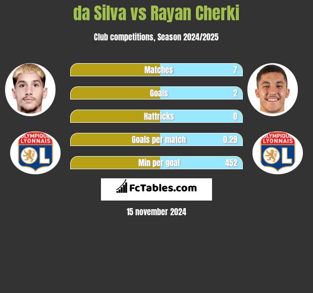 da Silva vs Rayan Cherki h2h player stats