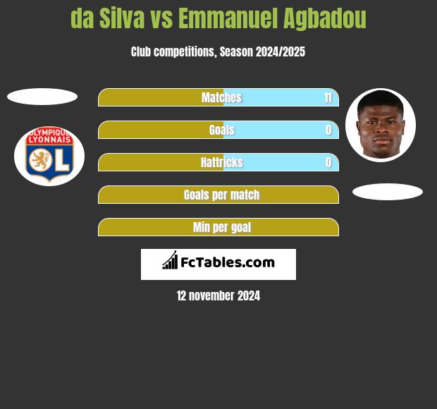 da Silva vs Emmanuel Agbadou h2h player stats