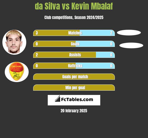 da Silva vs Kevin Mbalaf h2h player stats