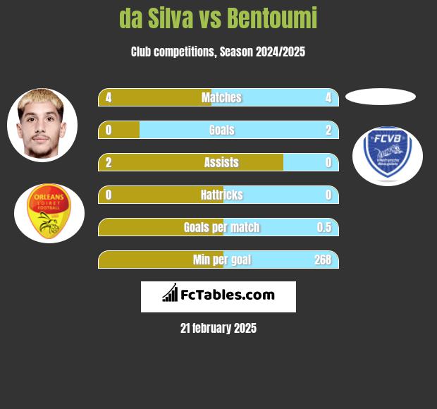 da Silva vs Bentoumi h2h player stats