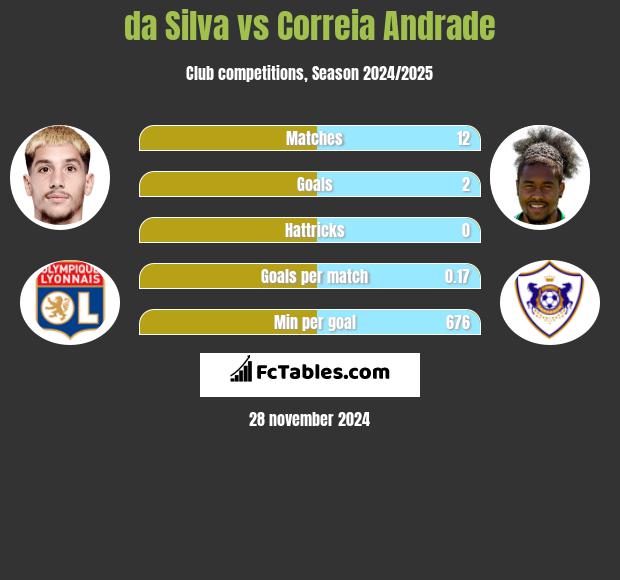 da Silva vs Correia Andrade h2h player stats