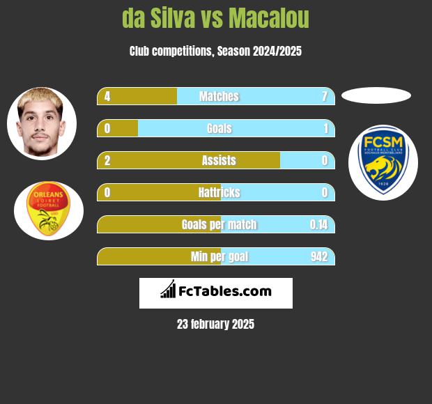 da Silva vs Macalou h2h player stats