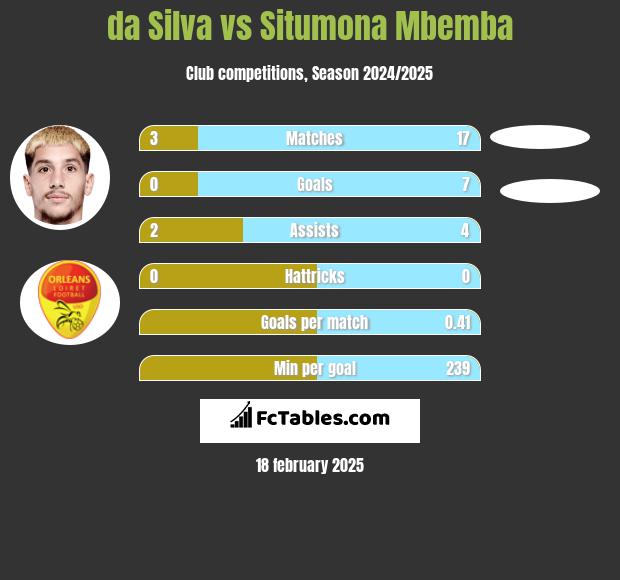 da Silva vs Situmona Mbemba h2h player stats