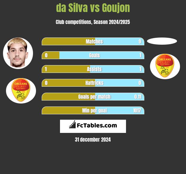 da Silva vs Goujon h2h player stats