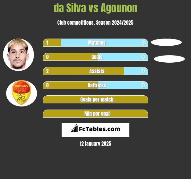 da Silva vs Agounon h2h player stats