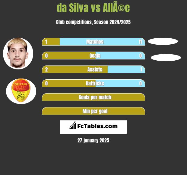 da Silva vs AllÃ©e h2h player stats