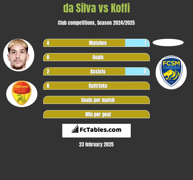 da Silva vs Koffi h2h player stats