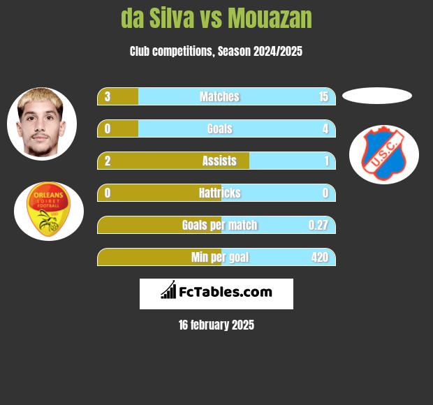 da Silva vs Mouazan h2h player stats